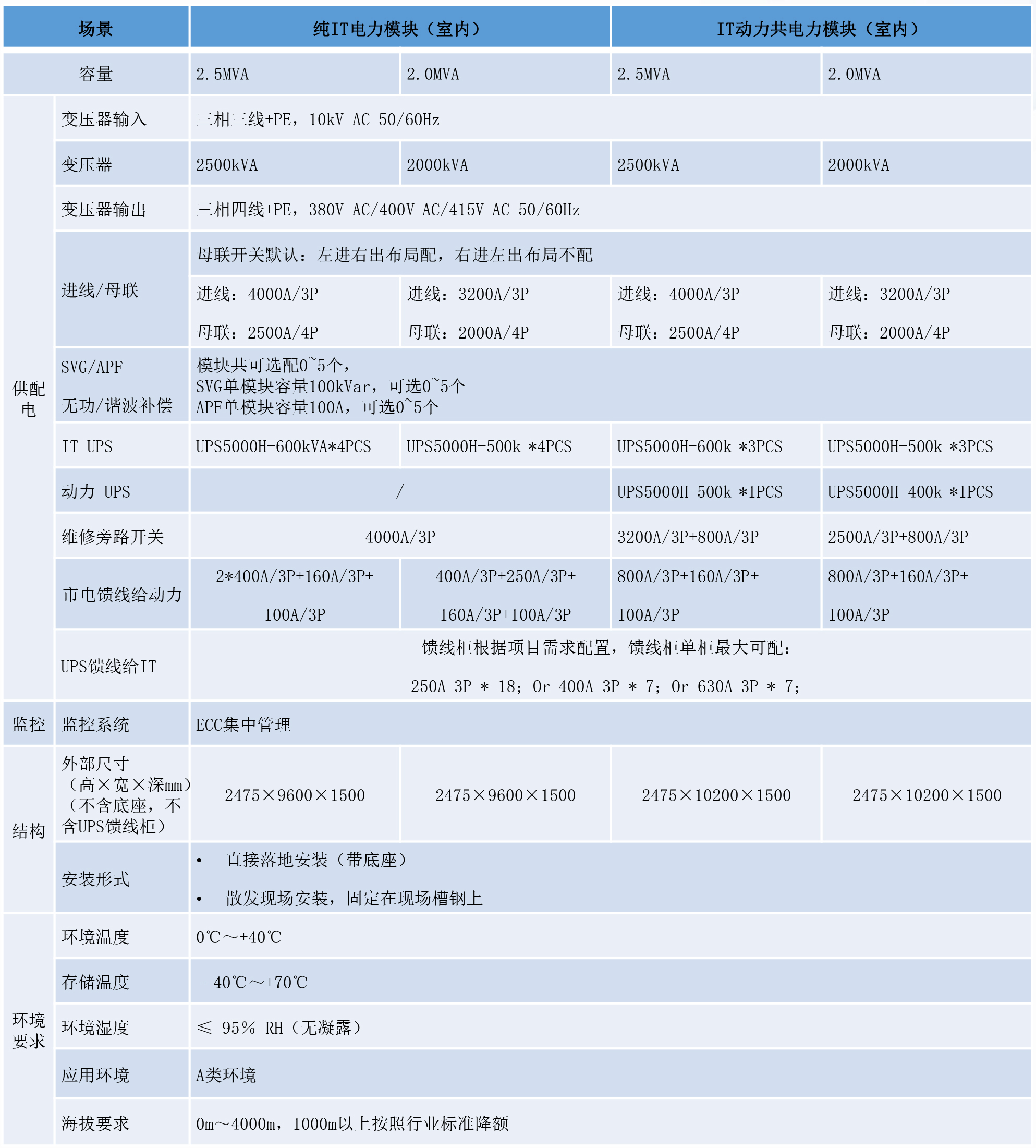 深度融合电力模块产品参数