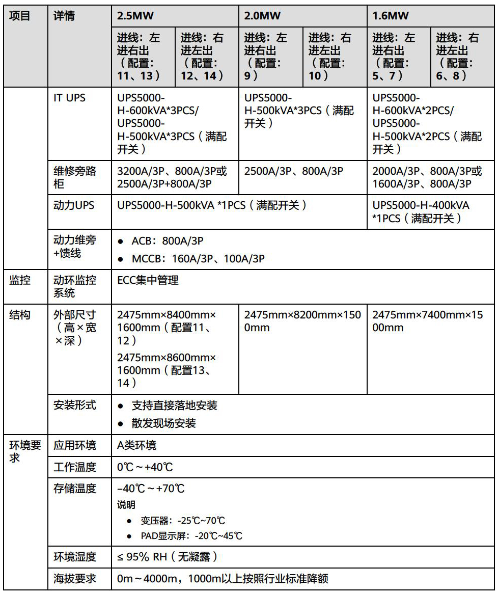 FusionPower6000电力模块产品参数